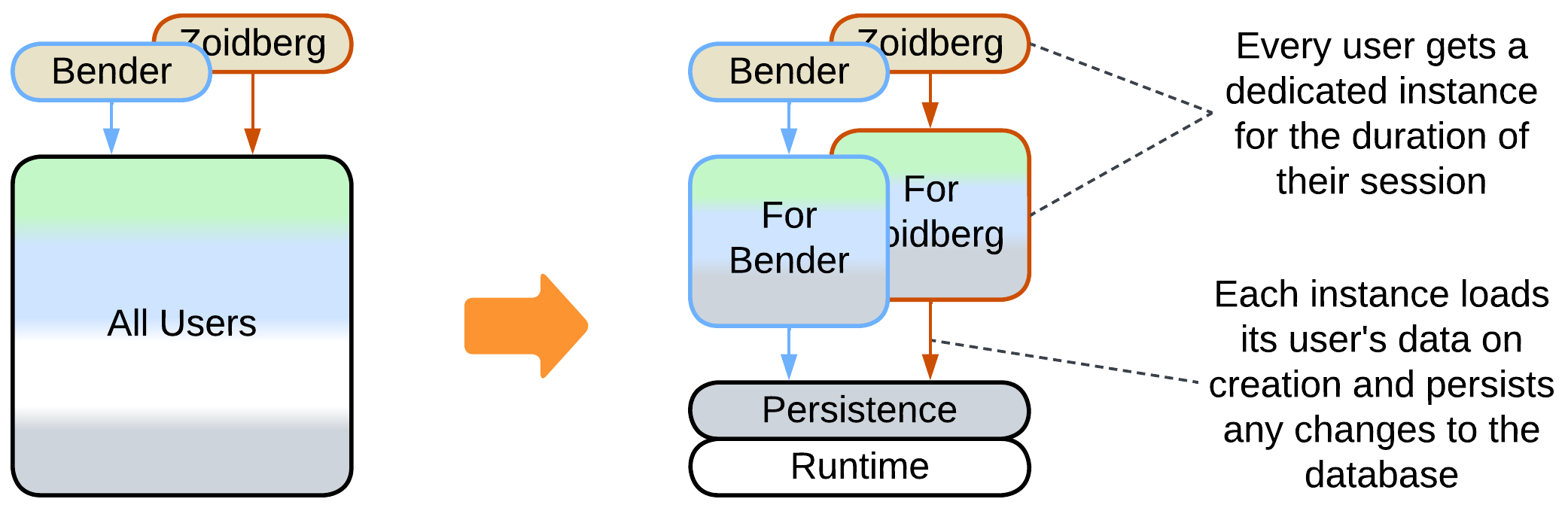Monolith to Instance per Client